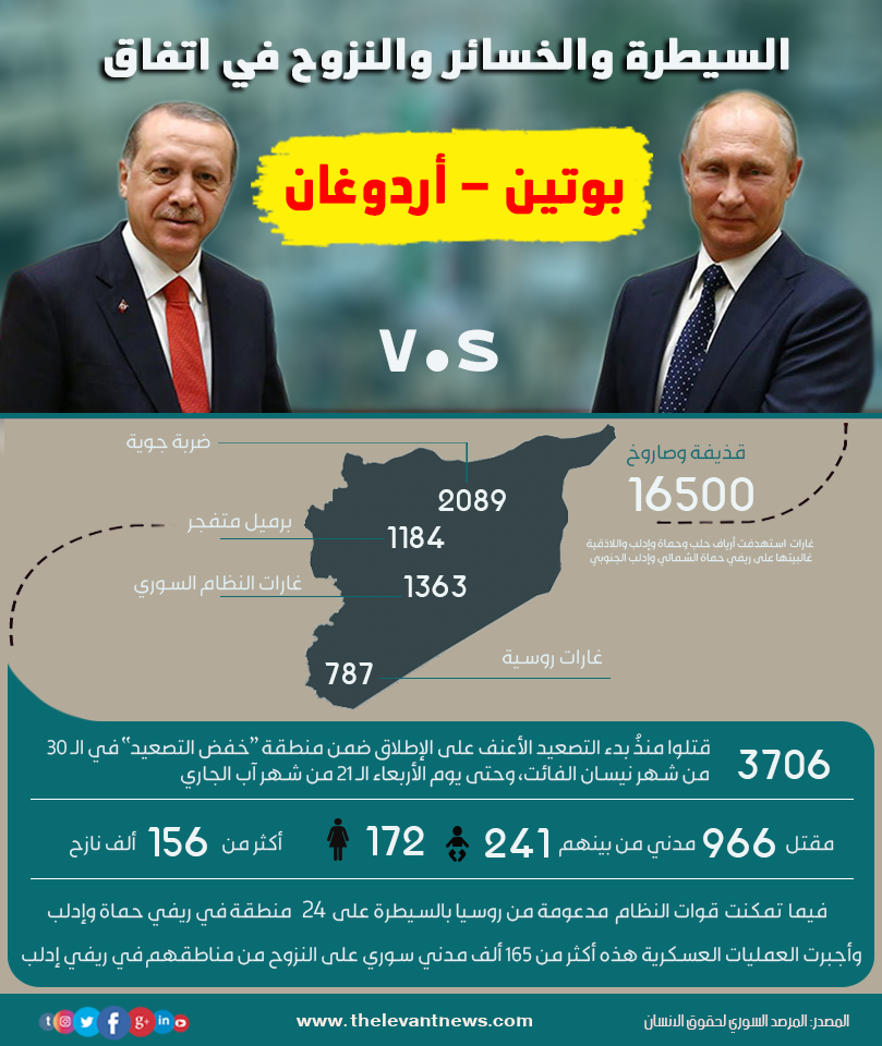 السيطرة والخسائر والنزوح في اتفاق “بوتين – أردوغان”