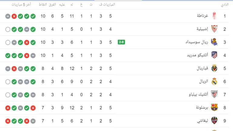 جدول ترتيب الدوري الاسباني 