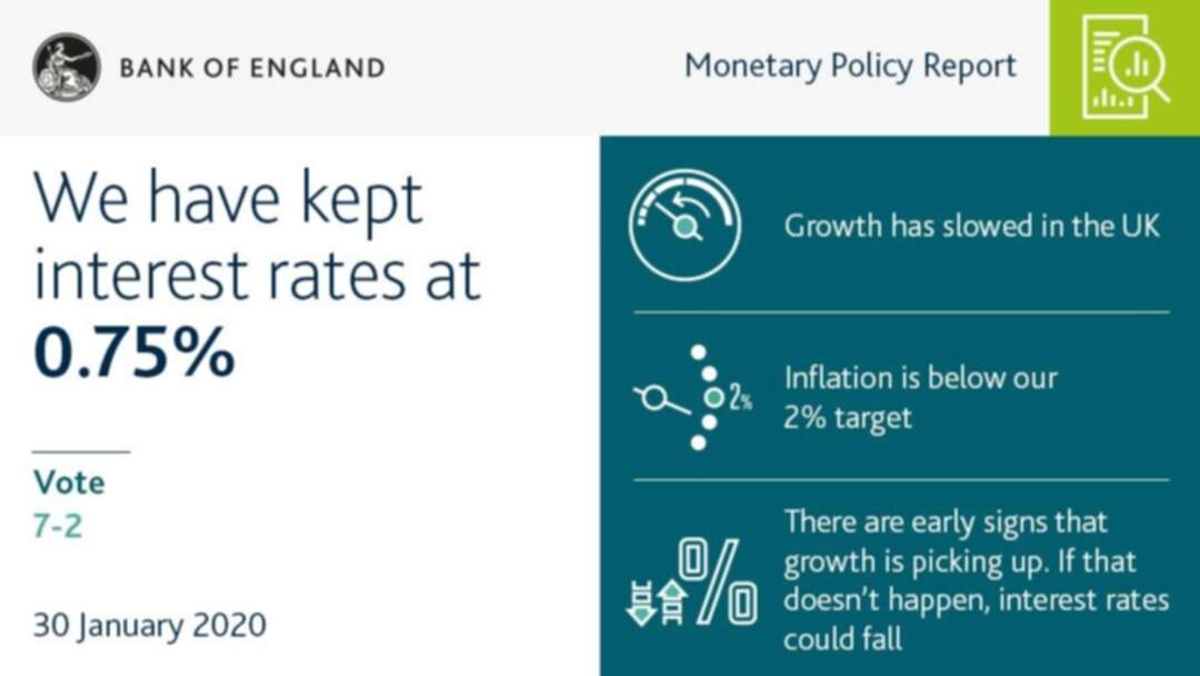 بنك إنجلترا يبقي على أسعار الفائدة عند 0.75%