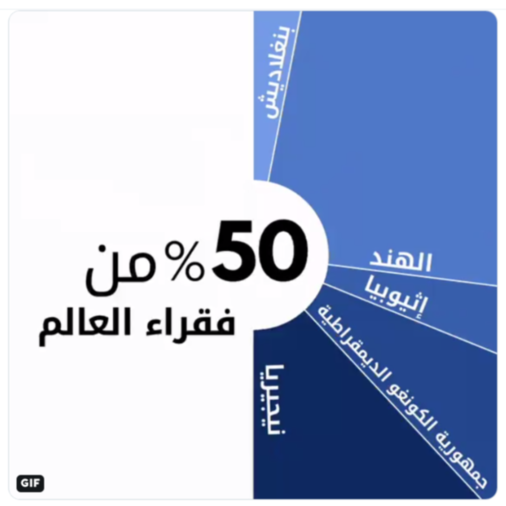 نصف فقراء العالم يعيشون في خمسة بلدان فقط