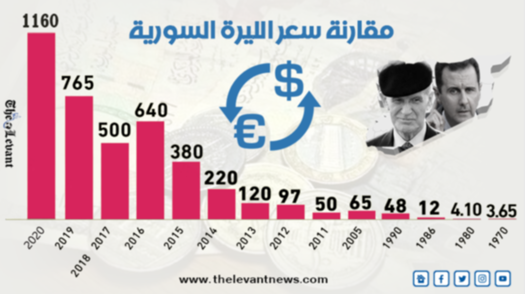 مقارنة سعر الليرة السورية في عهد حافظ وبشار