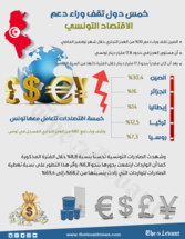 خمس دول تقف وراء دعم الاقتصاد التونسي