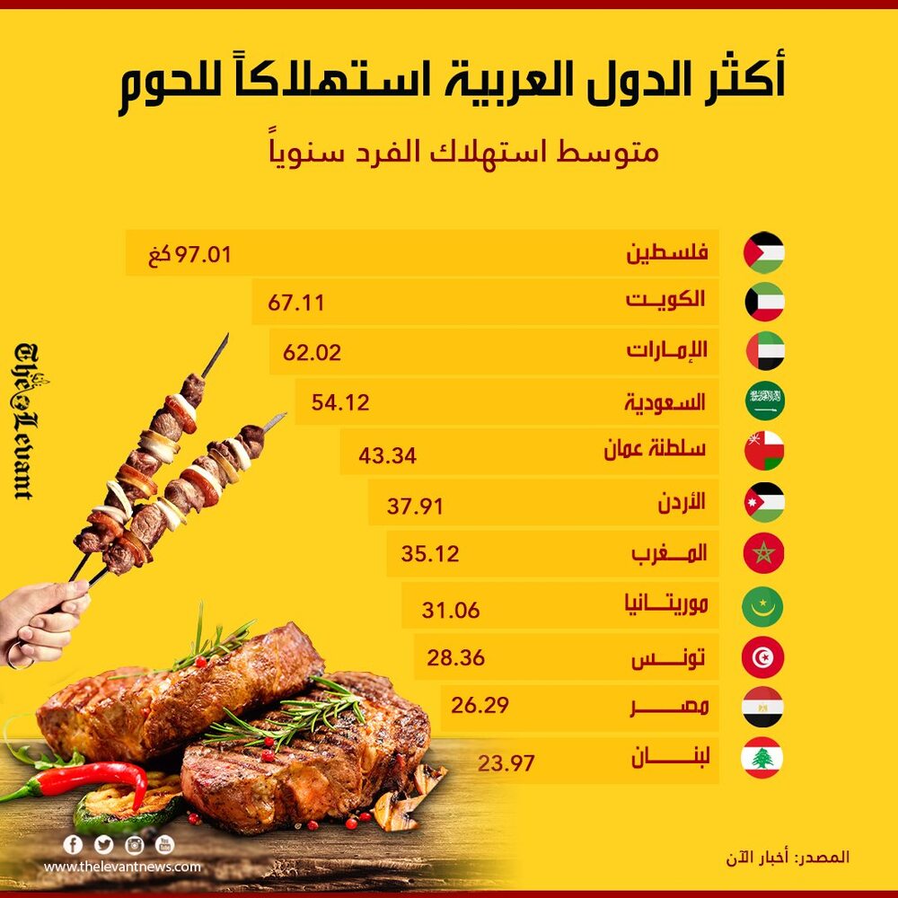 أكثر الشعوب العربية استهلاكاً للحوم
