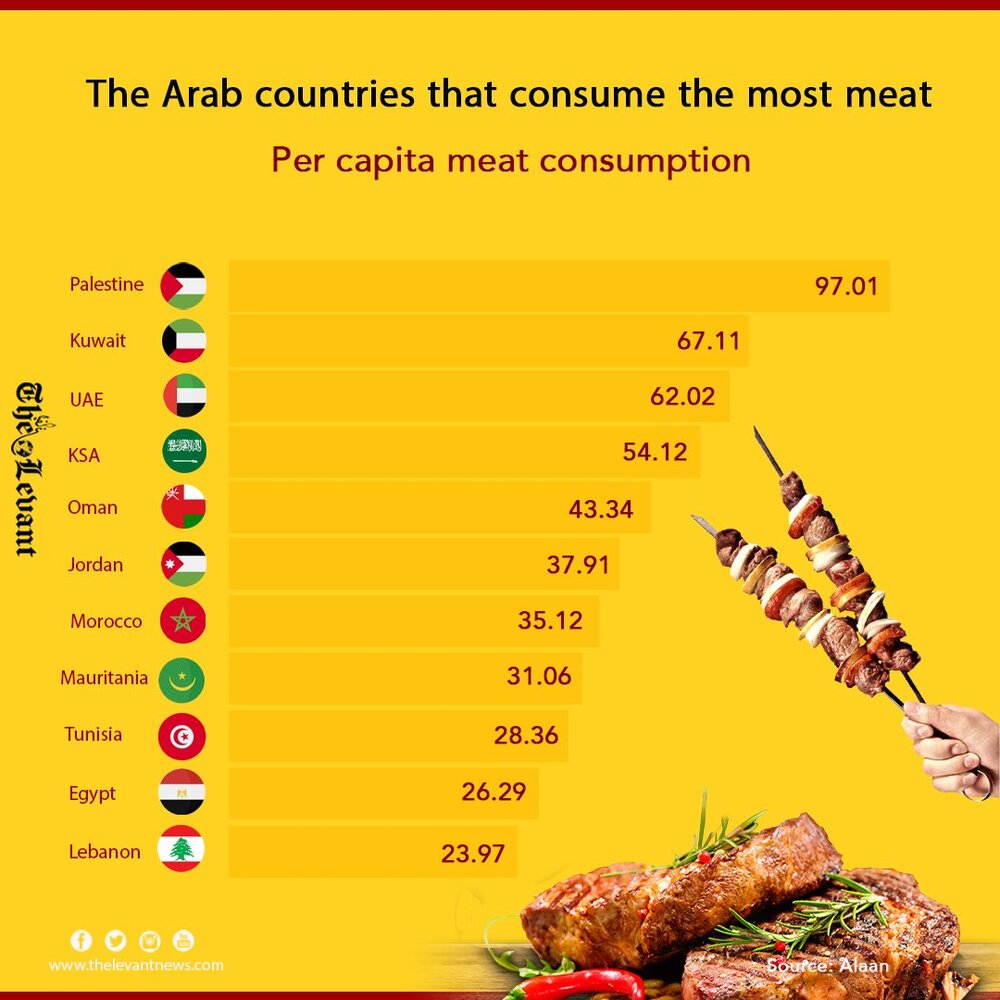 The Arab countries that consume the most meat Per capita meat consumption