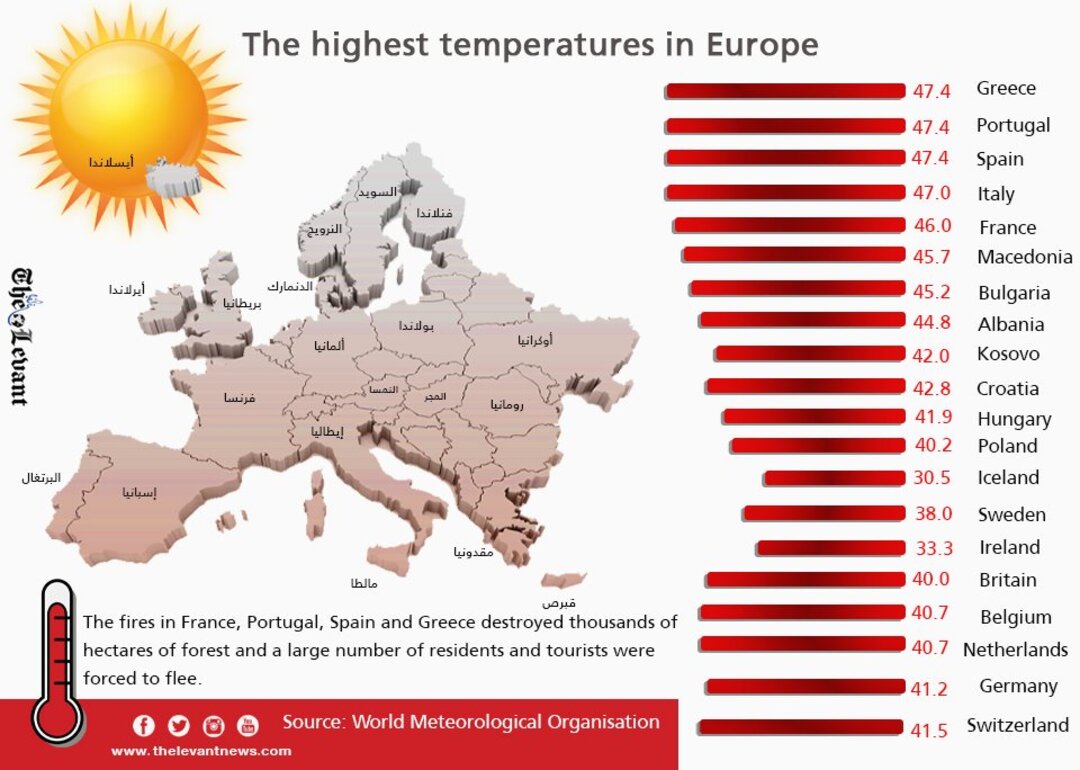 The highest temperatures in Europe