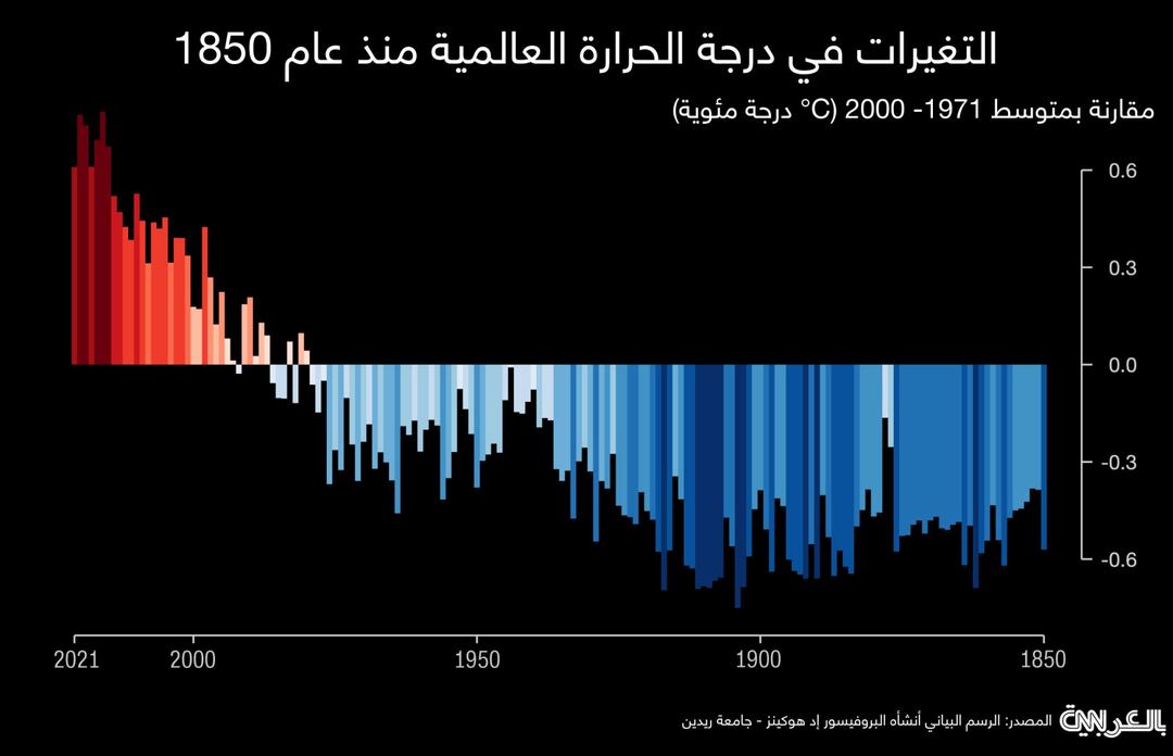 رسم يوضح ارتفاع درجات الحرارة خلال 172 عاماً