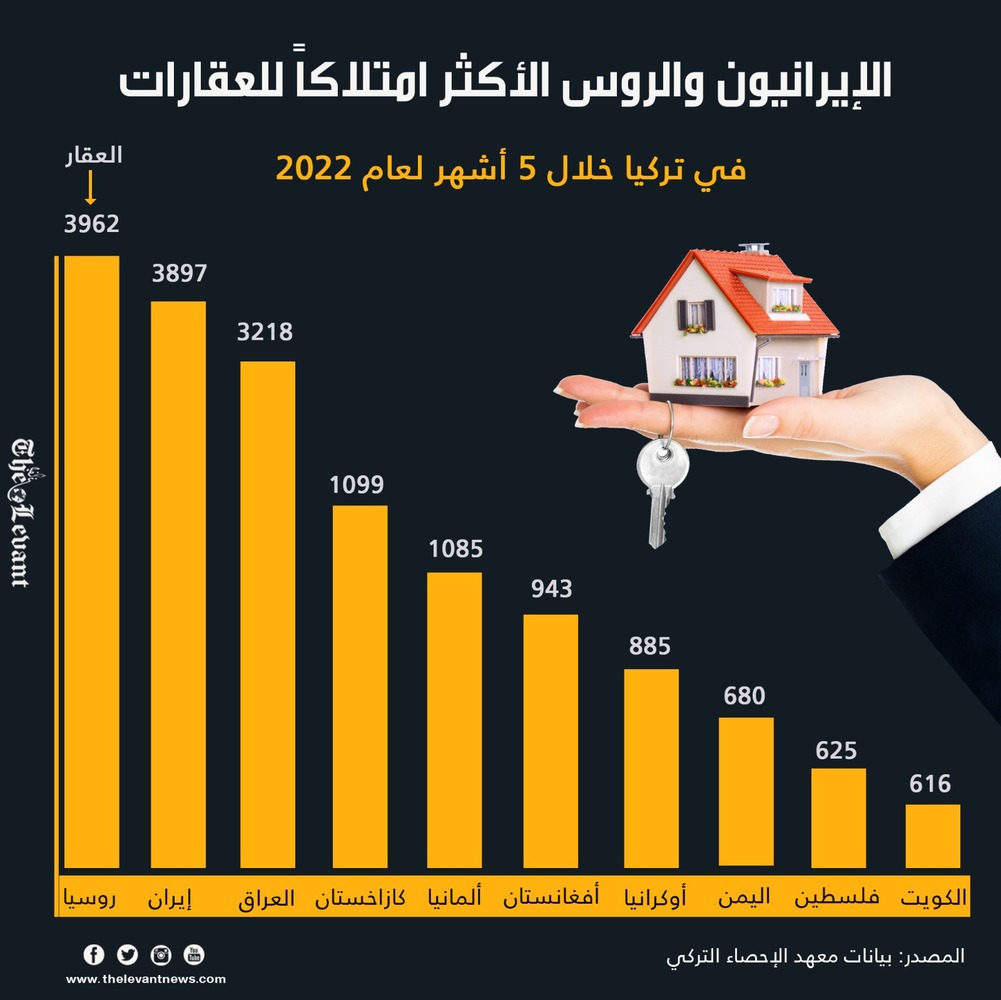 الإيرانيون والروس الأكثر امتلاكاً للعقارات في تركيا خلال 5 أشهر لعام 2022