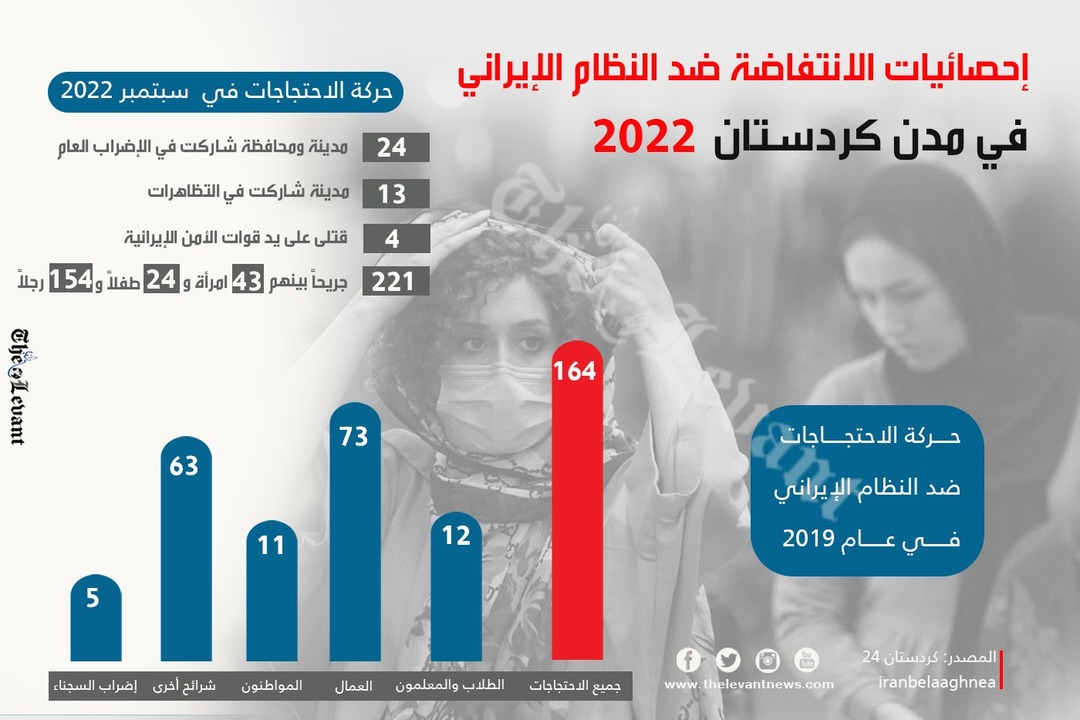 إحصائيات الانتفاضة ضد النظام الإيراني في مدن كردستان