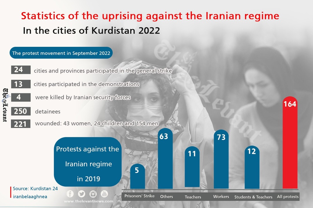 Statistics of the uprising against the Iranian regime In the cities of Kurdistan 2022