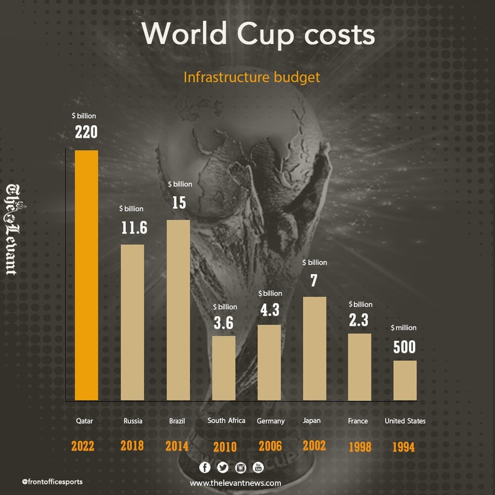 World Cup costs Infrastructure budget