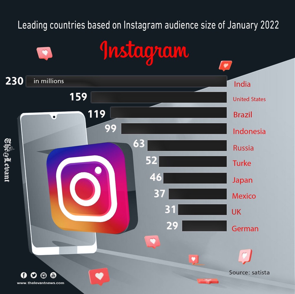 Leading countries based on Instagram audience size of January 2022