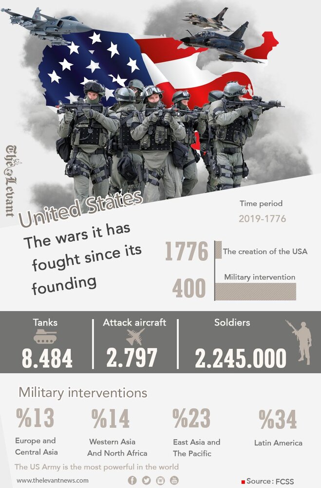 United States: The wars it has fought since its founding
