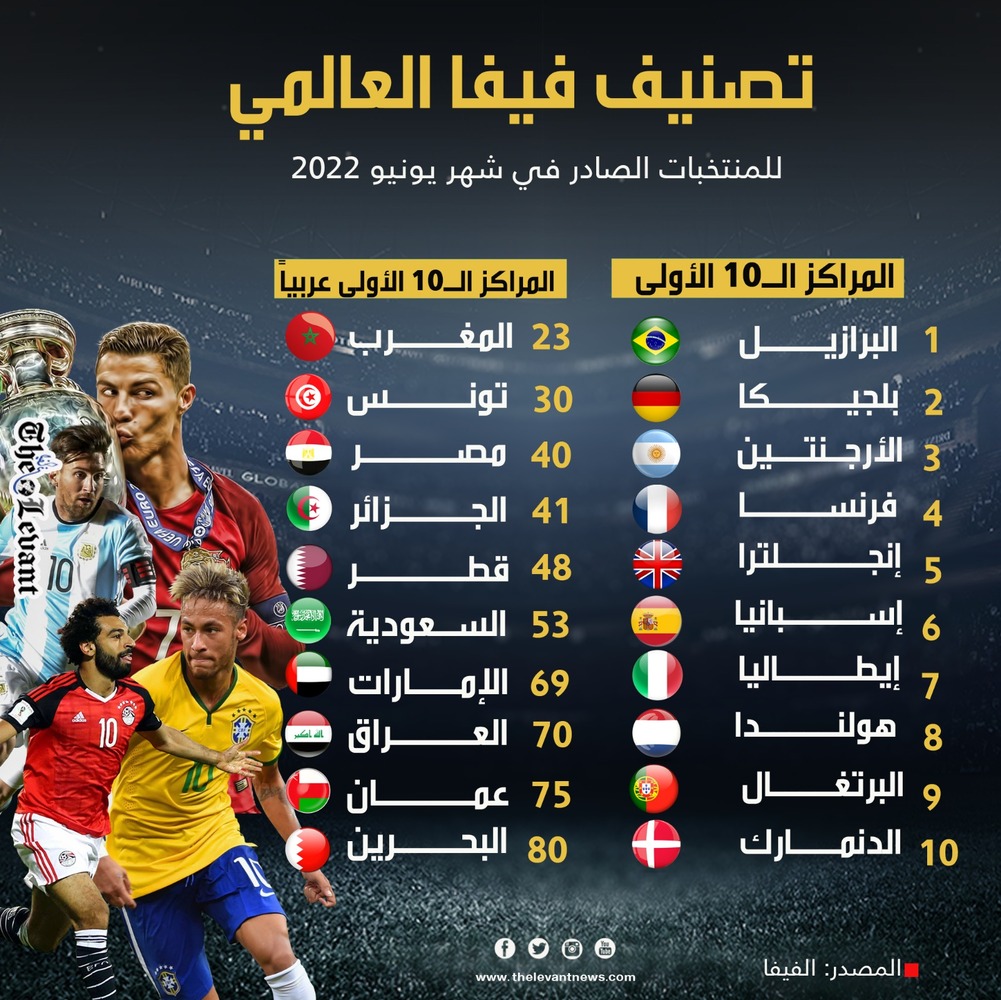 تصنيف فيفا العالمي للمنتخبات الصادر في شهر يونيو 2022