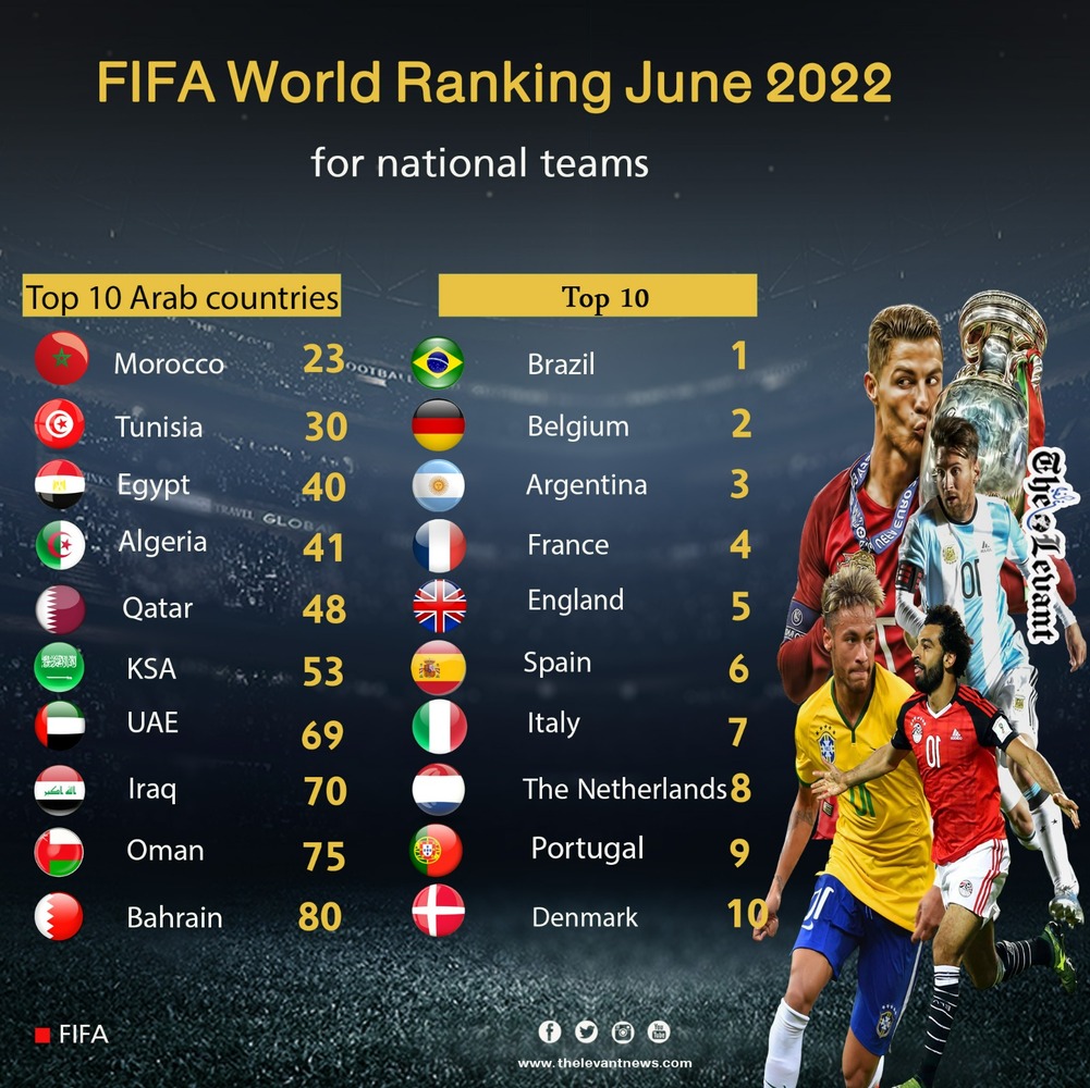 FIFA World Ranking June 2022 for national teams