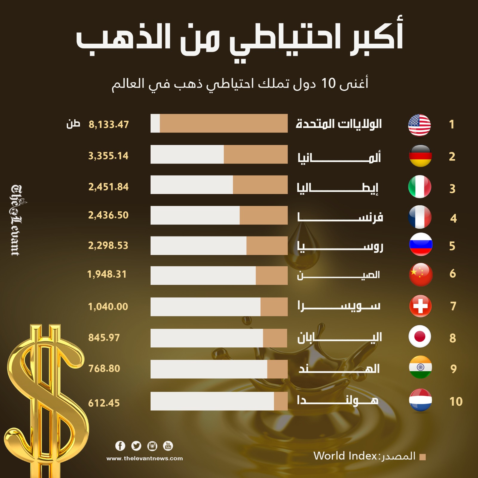أغنى 10 دول تملك احتياطي ذهب في العالم