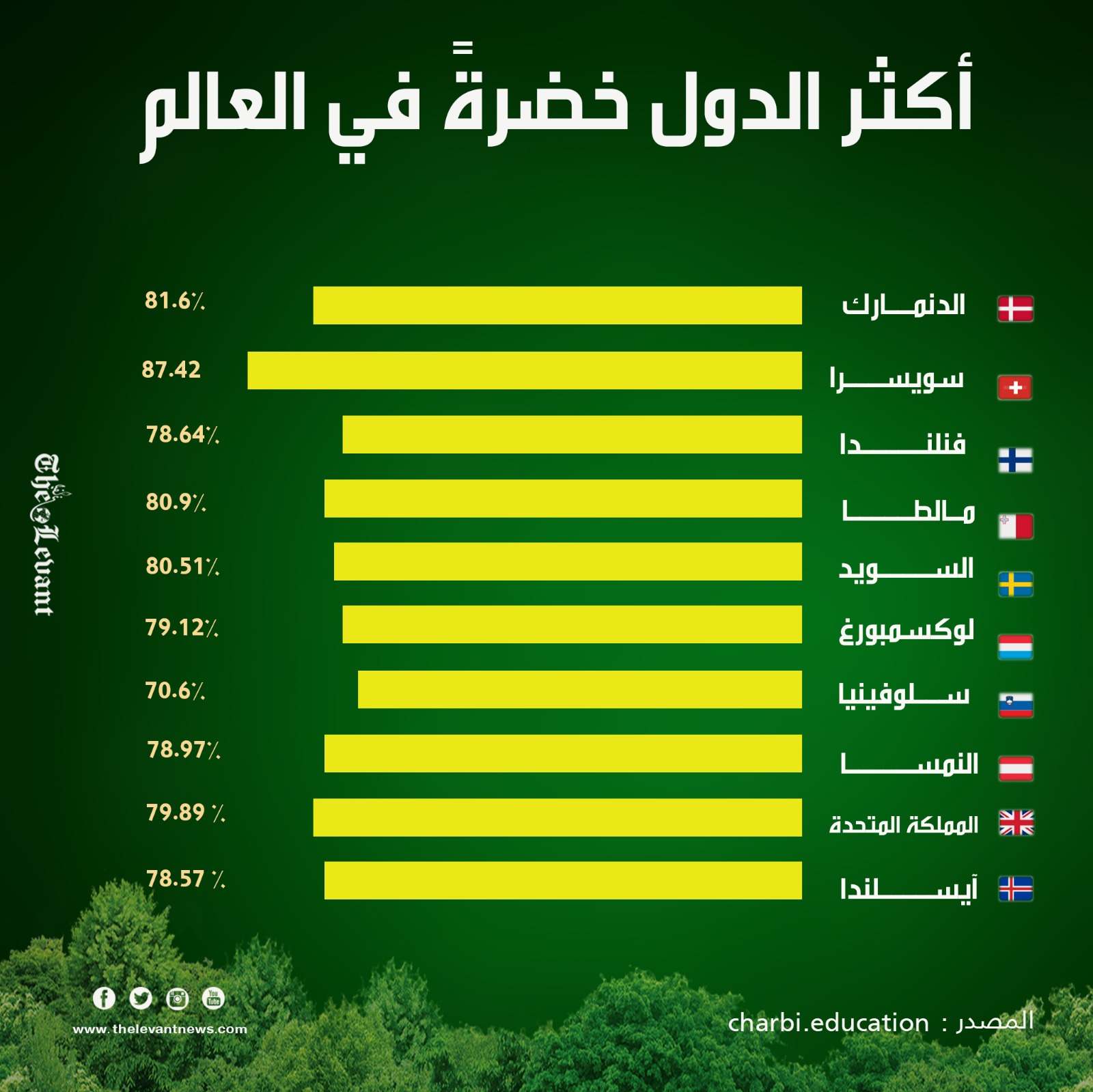 أكثر الدول خضرة في العالم