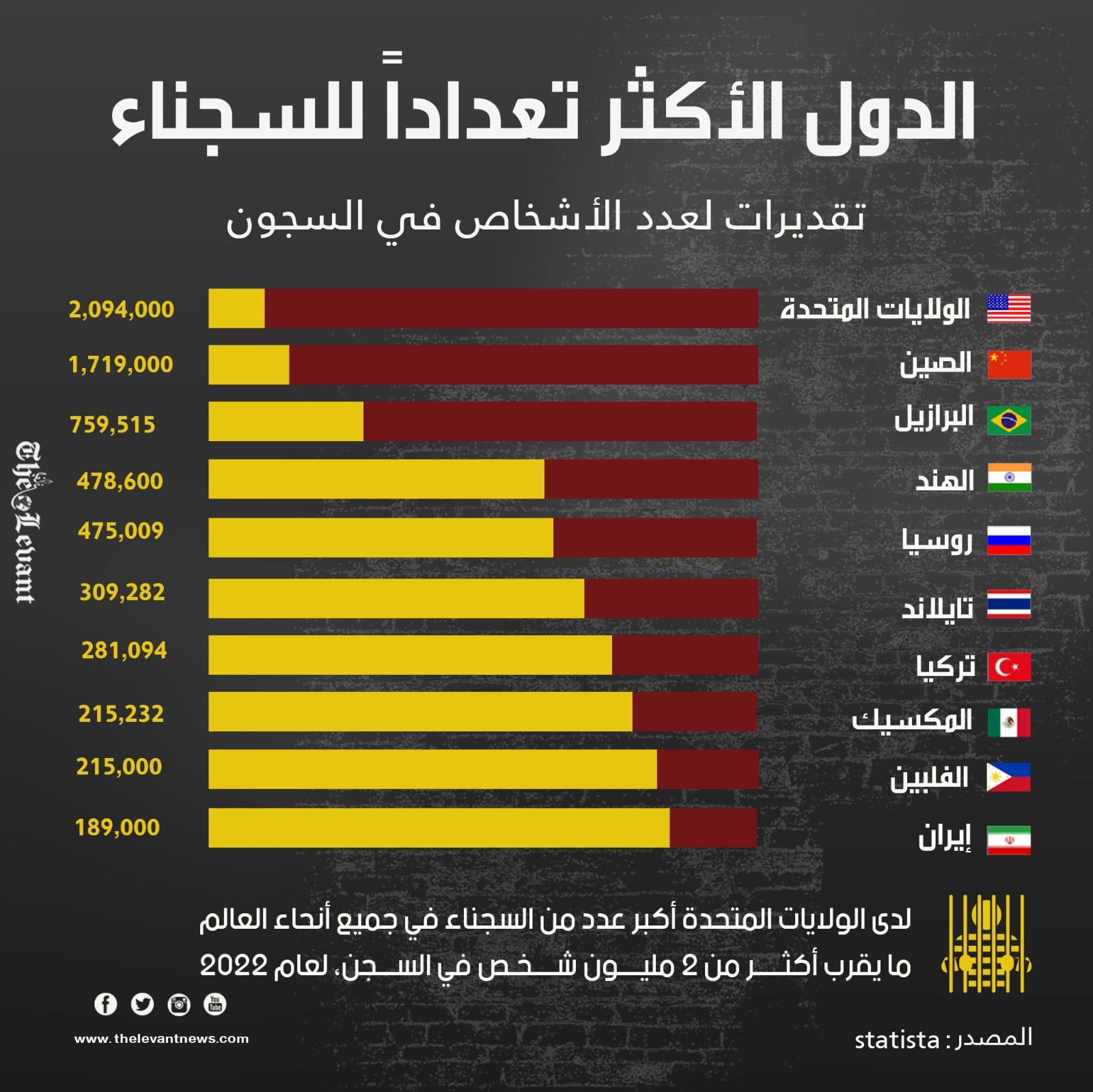الدول الأكثر تعداداً للسجناء في العالم، لعام 2022