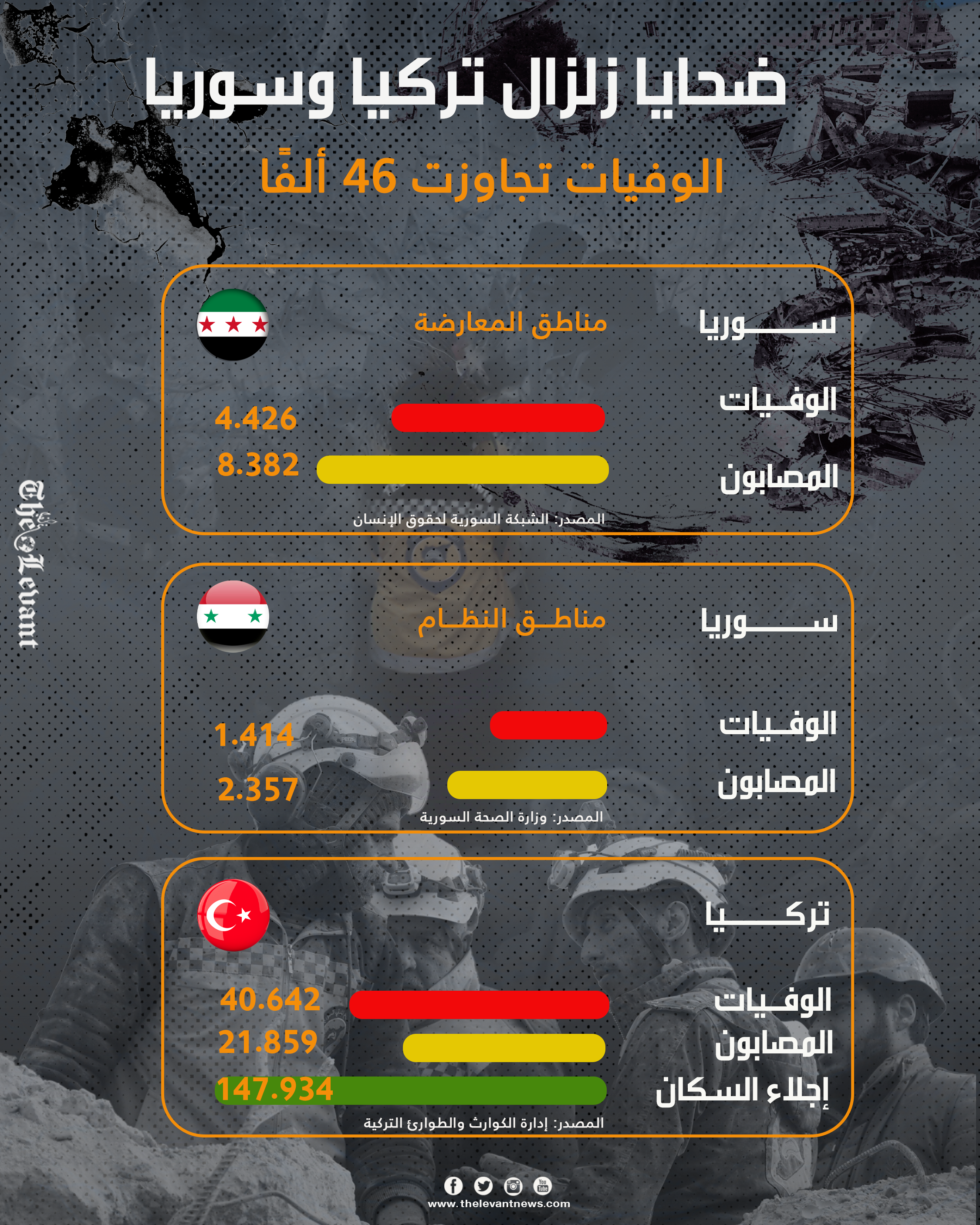 زلزال تركيا و سوريا.. حصيلة الوفيات تتجاوز 46 ألفًا