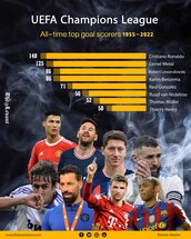 UEFA Champions League all-time top goal scorers 1955-2022