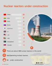 Nuclear reactors under construction