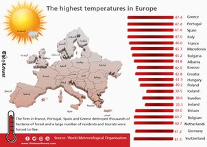 The highest temperatures in Europe