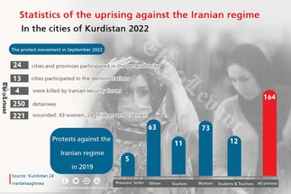 Statistics of the uprising against the Iranian regime In the cities of Kurdistan 2022