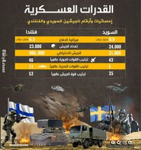 إحصائيات وأرقام للجيشين السويدي والفنلندي