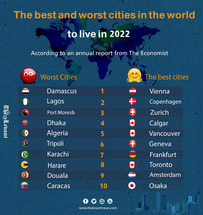The best and worst cities in the world to live in 2022