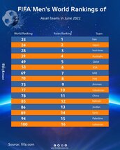 FIFA Men's World Rankings of  Asian teams in June 2022