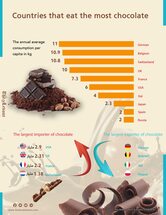 Countries that eat the most chocolate