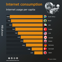 Internet consumption Internet usage per capita